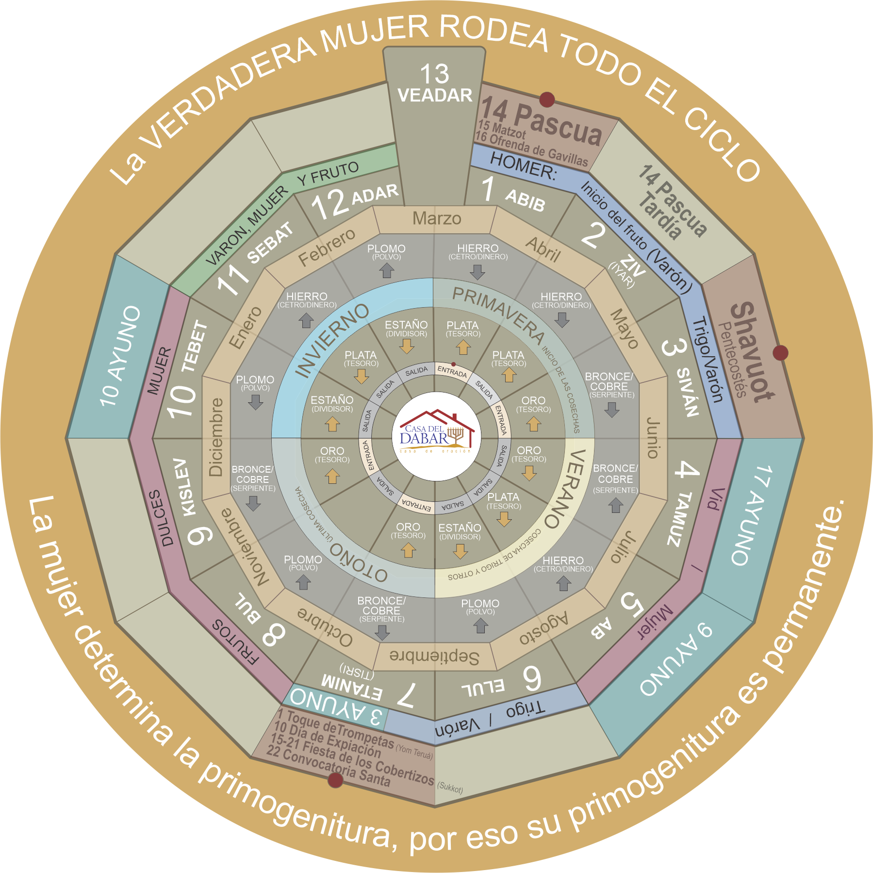 Tiempos de entradas y salidas de Casa del Dabar